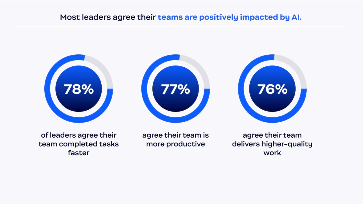 Most leaders agree their teams are positively impacted by Al.