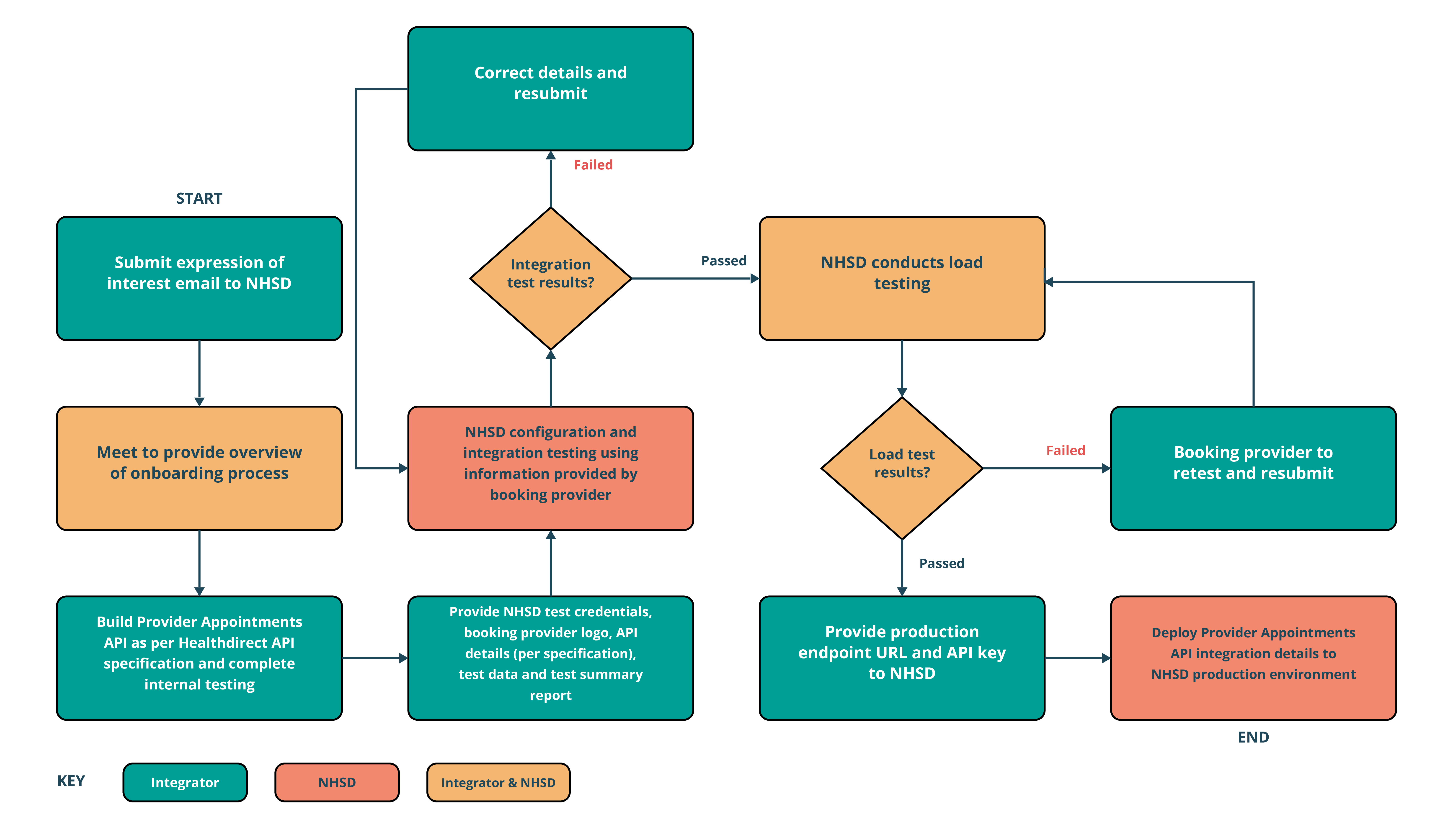 Booking provider integration to share booking links with NHSD