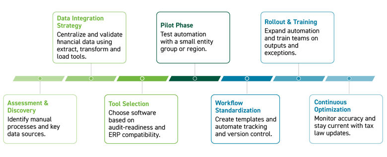 Timeline of the tax provision automation process