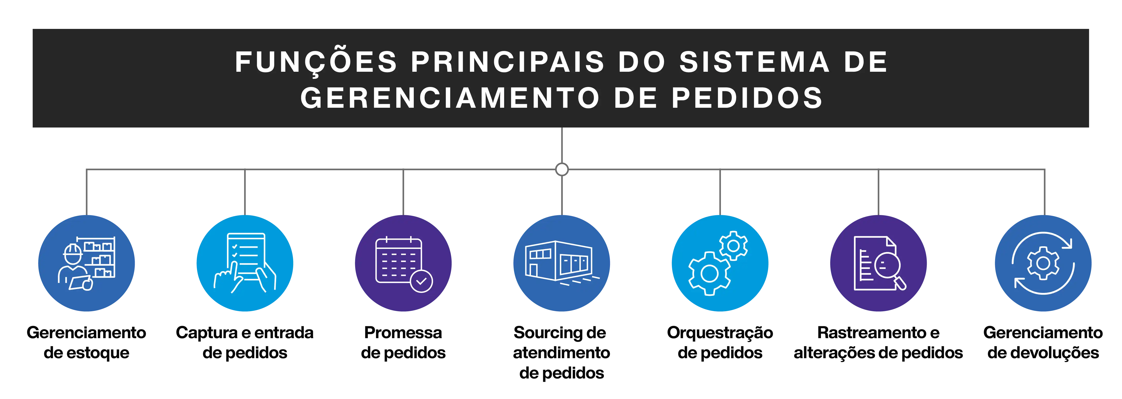 OMS Core Functionalities