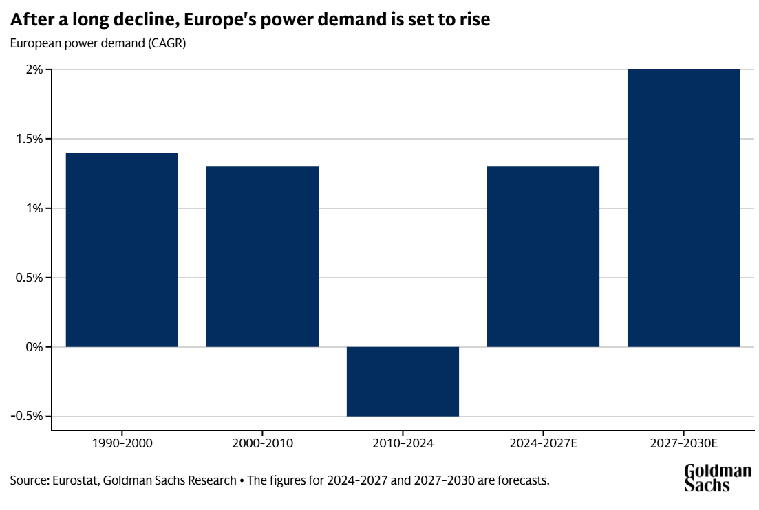 Power demand is set to rise in Europe