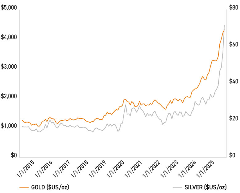 Precious Metals Historical Prices ($USoz)