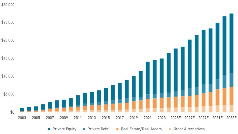 Total Private Capital AUM by Alternative Asset Class: 2003 – 2033E (US$ Billions)