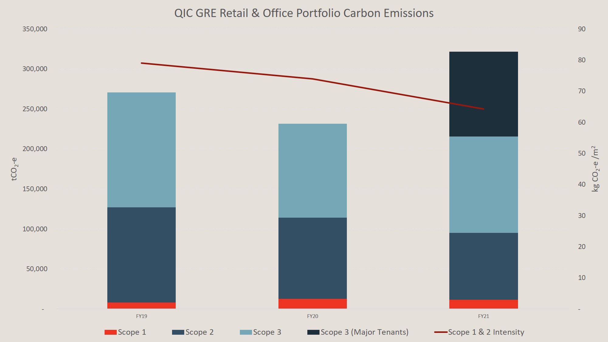 QIC GRE Retail & Office Portfolio Carbon Emissions v3