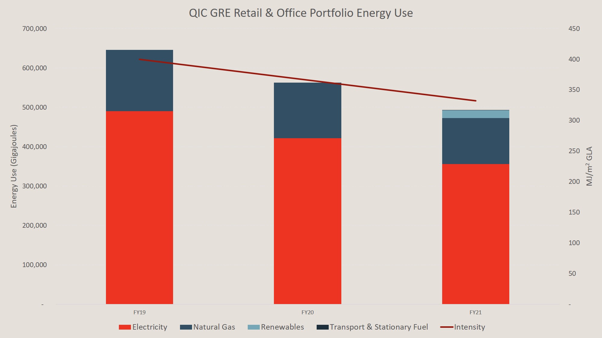 QIC GRE Retail & Office Portfolio Energy Use v3