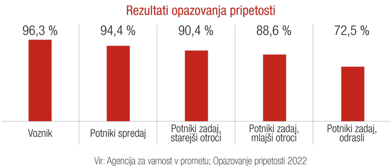 Graf: Rezultati opazovanja pripetosti - Starejši otroci so bili na zadnjih sedežih pripeti v 90 % primerov, mlajši v slabih 89 %, je pokazalo opazovanje leta 2022.