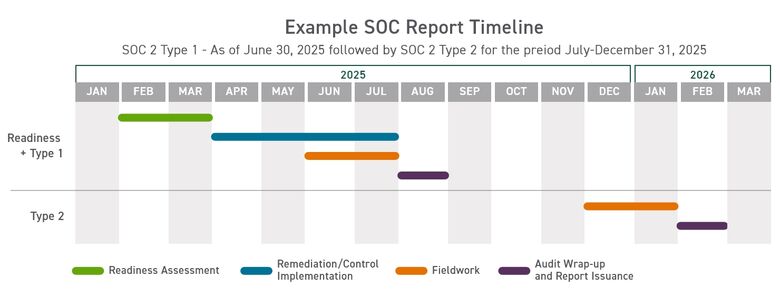 Gantt chart of an example SOC report timeline