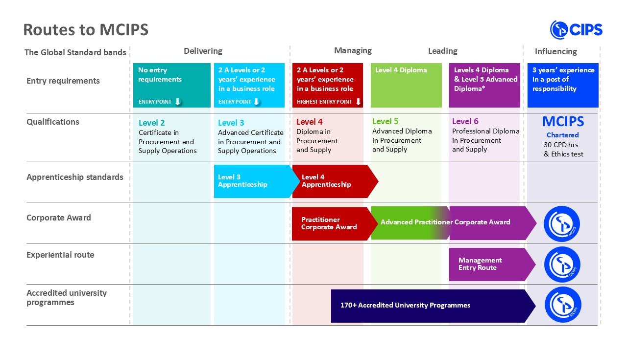 An infographic titled 'Routes to MCIPS' by CIPS, outlining professional pathways to achievement. The chart is divided into categories across the top: 'Delivering', 'Managing', 'Leading', and 'Influencing'. Rows on the left list criteria: 'The Global Standard bands', 'Entry requirements', 'Qualifications', 'Apprenticeship standards', 'Corporate Award', 'Experiential route', and 'Accredited university programmes'.