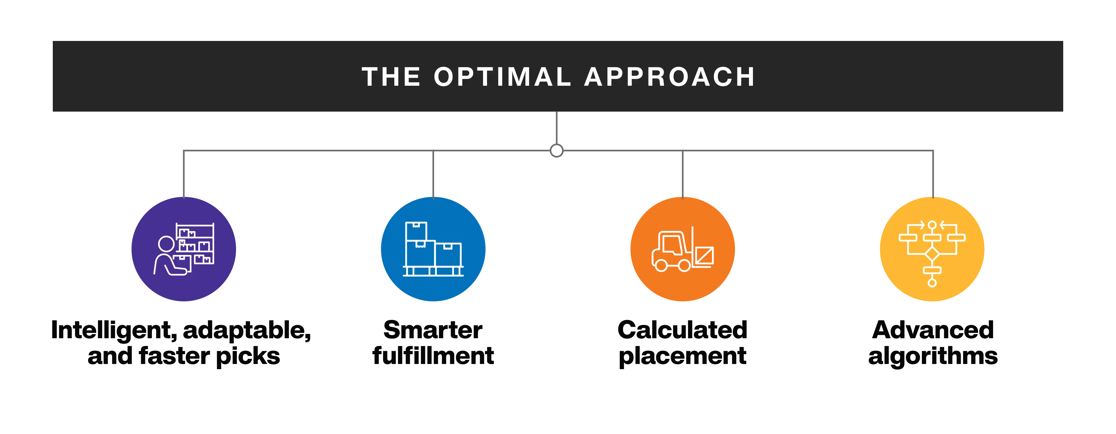 Slotting Optimization Optimal Approach