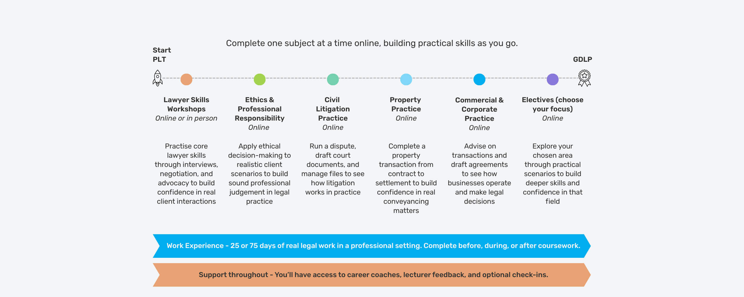 How PLT Works in Western Australia (WA)