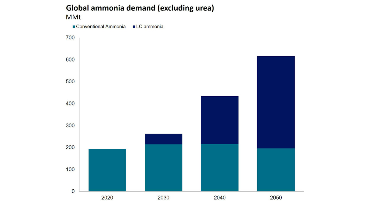 The global market for ammonia is set to triple by 2050 from 2020 levels. As of June 2023. Source: S&P Global Commodity Insights.