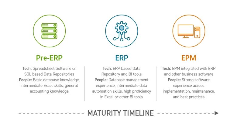 Graphic of the FP&A consideration by software stage