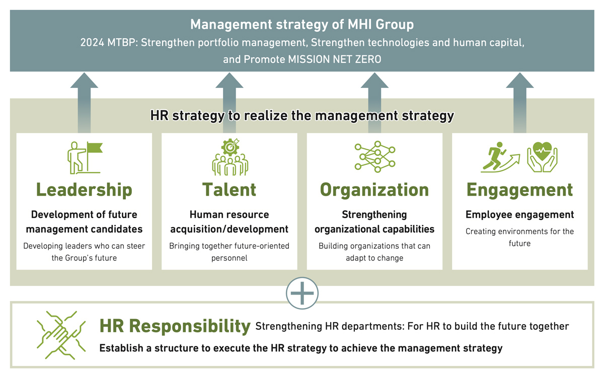 The main elements of HR’s ‘Innovation 2030’ strategy