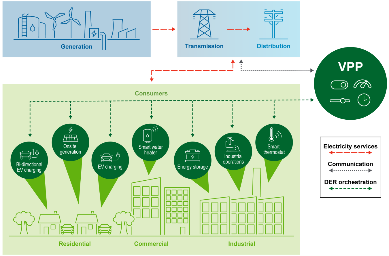 The elements of a VPP