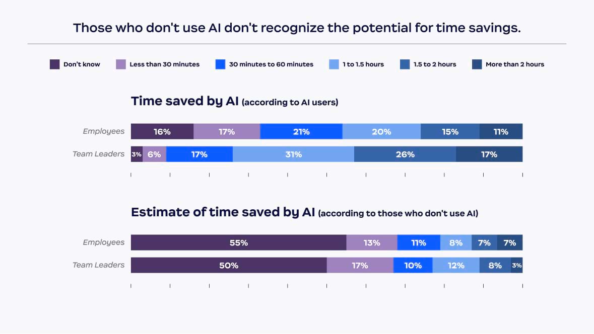 Those who don't use Al don't recognize the potential for time savings.