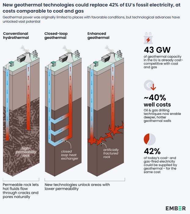 Types of geothermal power