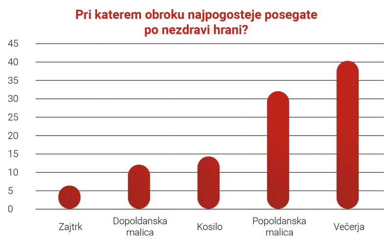 Infografika zdrava prehrana: Pri katerem obroku najpogosteje posegate po nezdravi prehrani