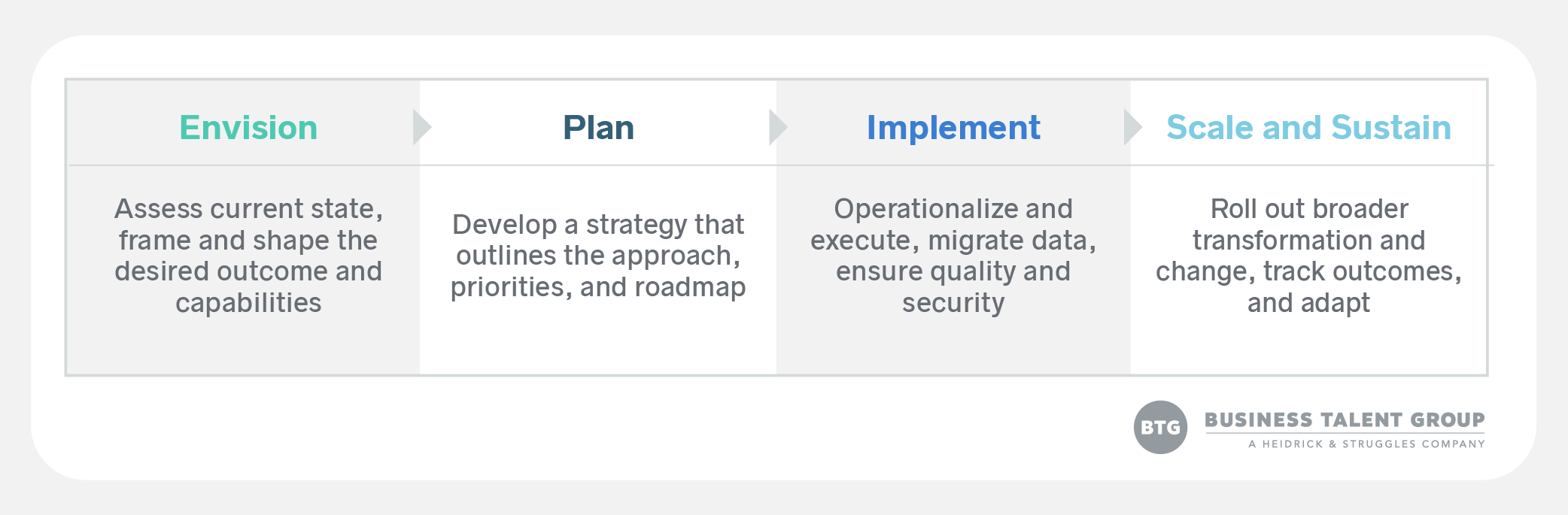 Four Stages of a Digital Transformation