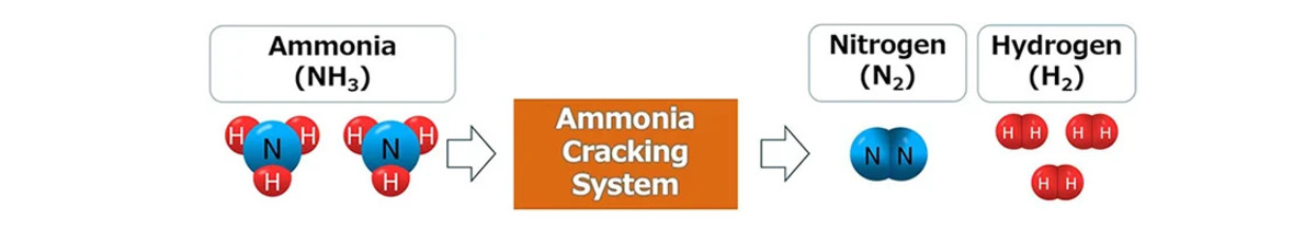 Ammonia’s atomic make-up means it can carry hydrogen and then be “cracked” to release it