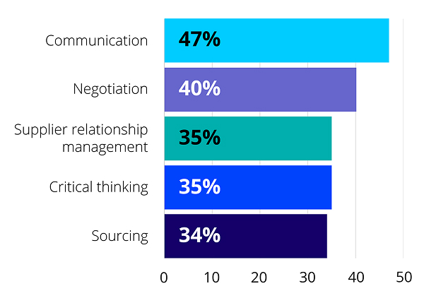 A horizontal bar chart showing the following data: Communication 47% (light blue bar), Negotiation 40% (purple bar), Supplier relationship management 35% (teal bar), Critical thinking 35% (blue bar), and Sourcing 34% (dark blue bar).