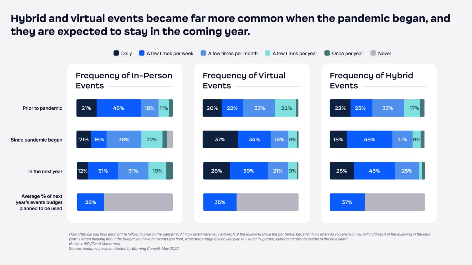 Hybrid and virtual events far more common