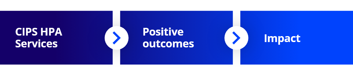 Model with 3 columns. Text 'CIPS HPA Services' in left column, 'positive outcomes' in centre column, 'Impact' in right column. There are arrows between each column