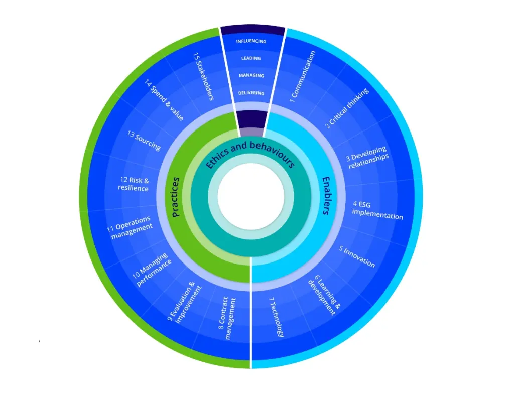 Circular diagram titled 'Ethics and behaviours' divided into three sections: Practices, Enablers, and a central segment with four layers labeled Influencing, Leading, Managing, and Delivering. Practices section includes topics like Stakeholders, Spend & value, Sourcing, Risk & resilience, and more. Enablers section includes Communication, Critical thinking, Developing relationships, ESG implementation, and more..