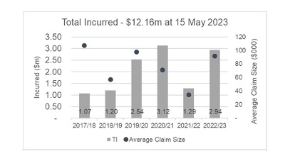 graph of total incurred