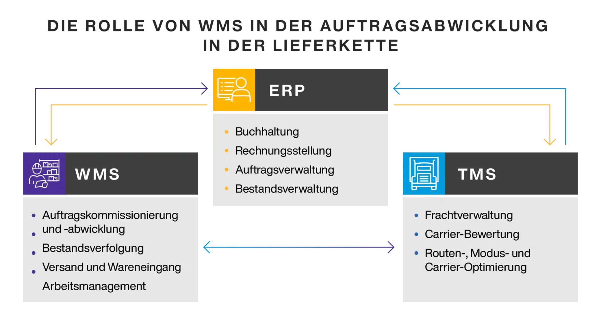 How supply chains process orders - wms role in supply chain