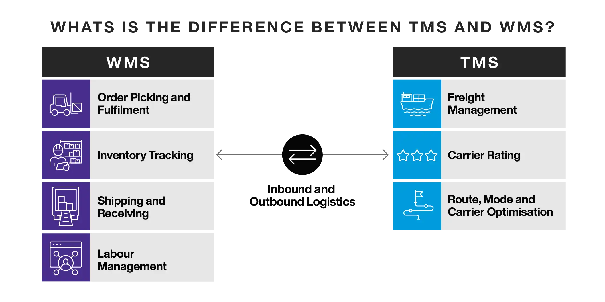 Difference Between TMS and WMS