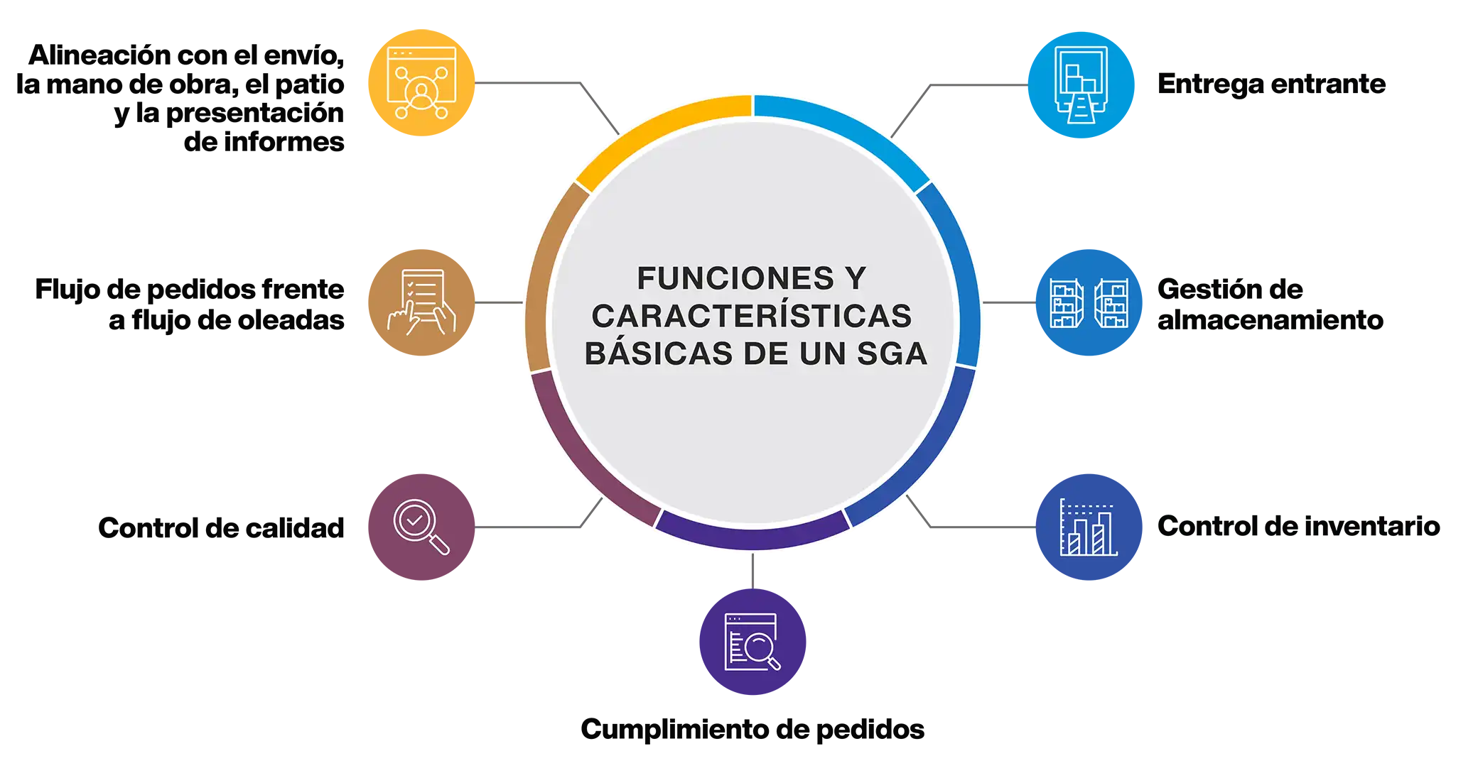 Warehouse Management System Core Functions