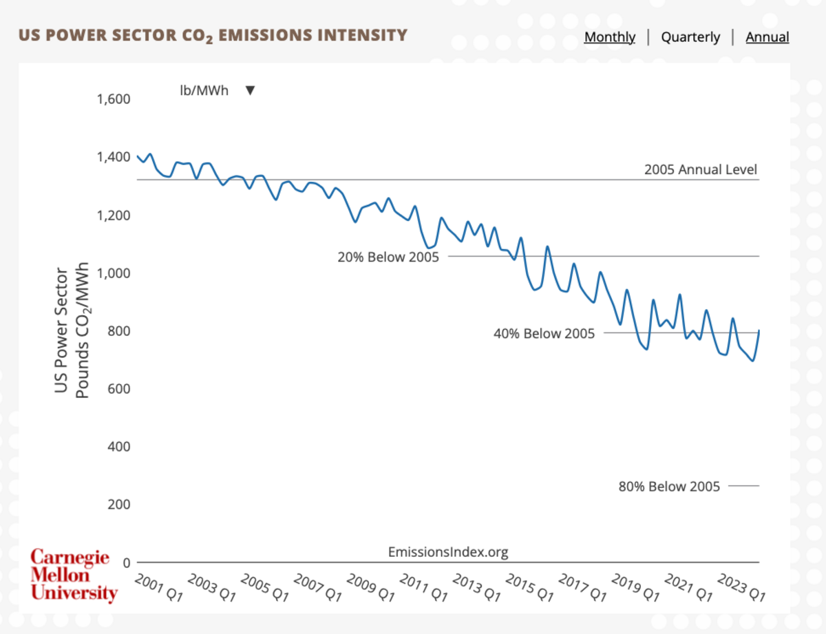 Gas turbines have helped reduce power generation emissions by close to half