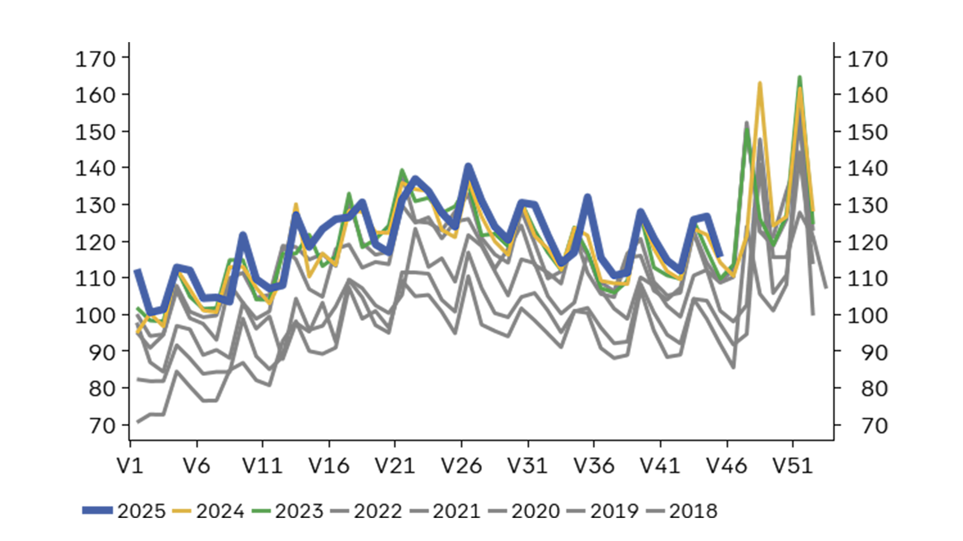 Graf som visar att köpen ökar kring Black Friday