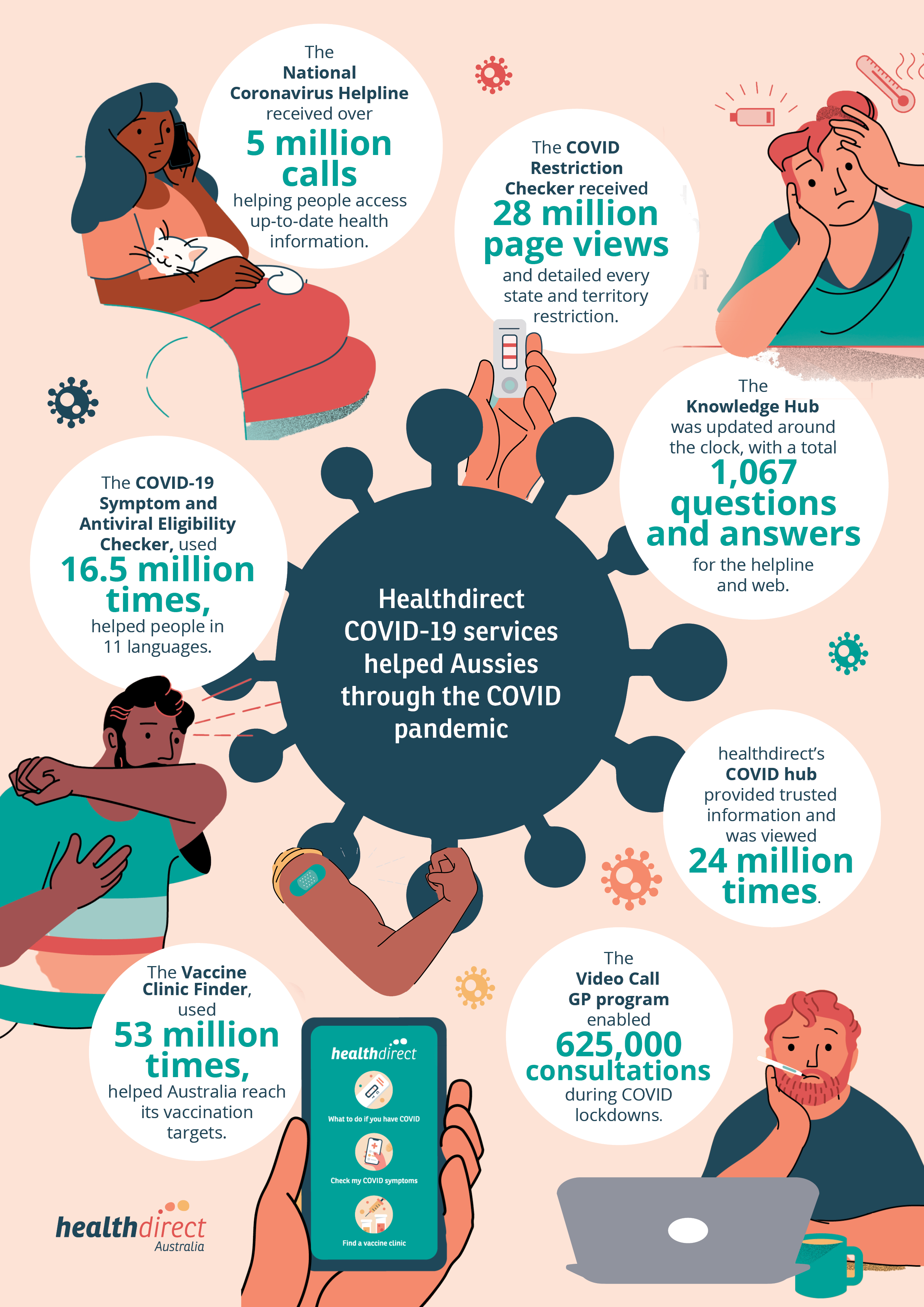 Infographic showing the interaction data for the different healthdirect services