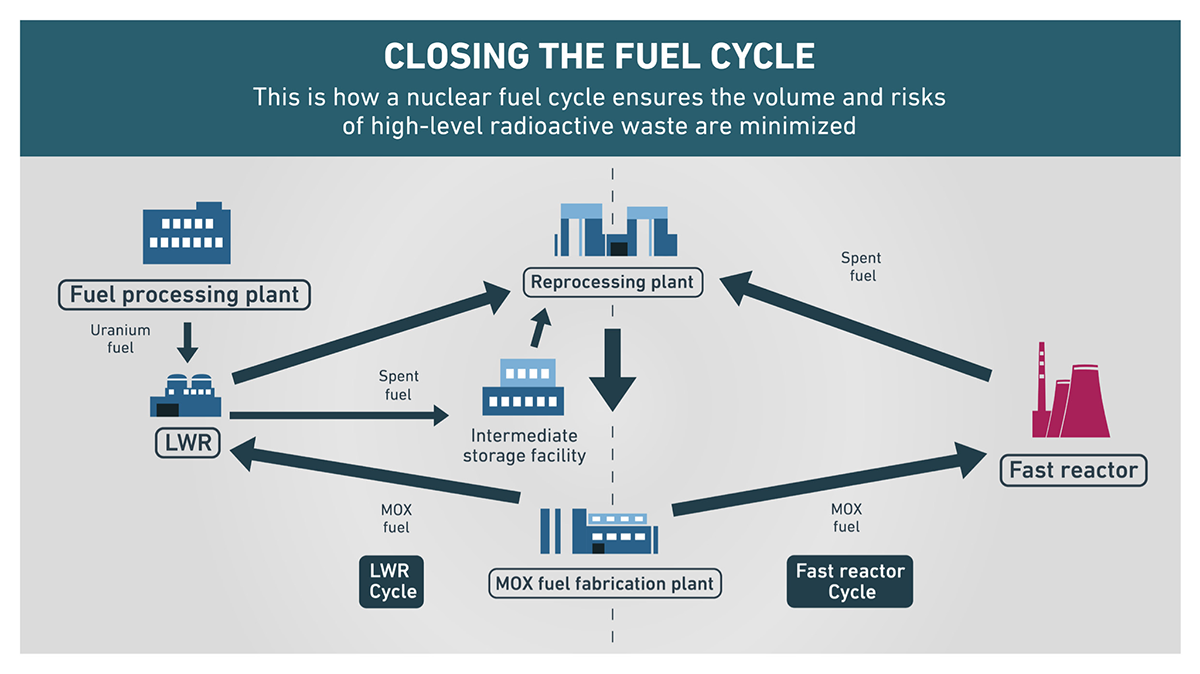 Establishing a complete nuclear fuel cycle reduces waste and boosts energy security.