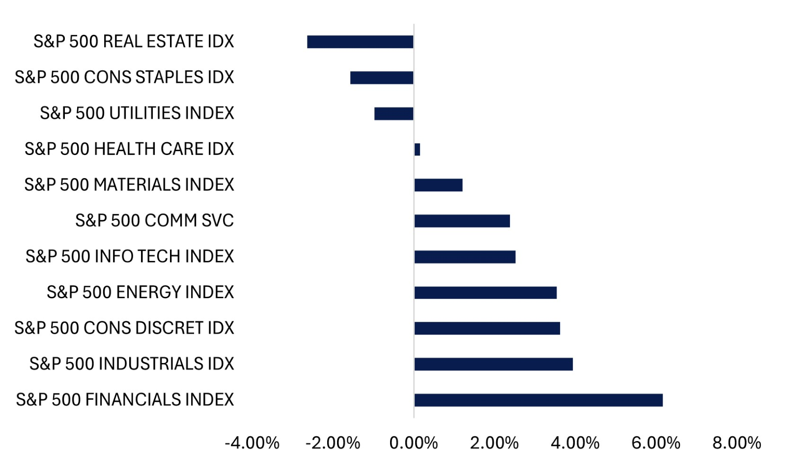 One-Day Post-Election S&P 500 returns chart