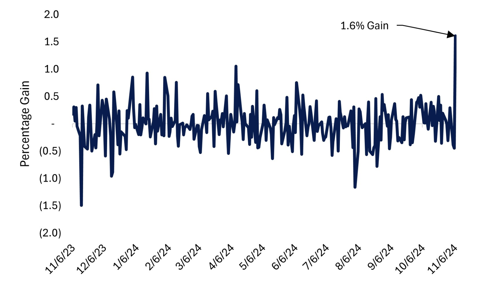 U.S. Dollar Index Gains chart