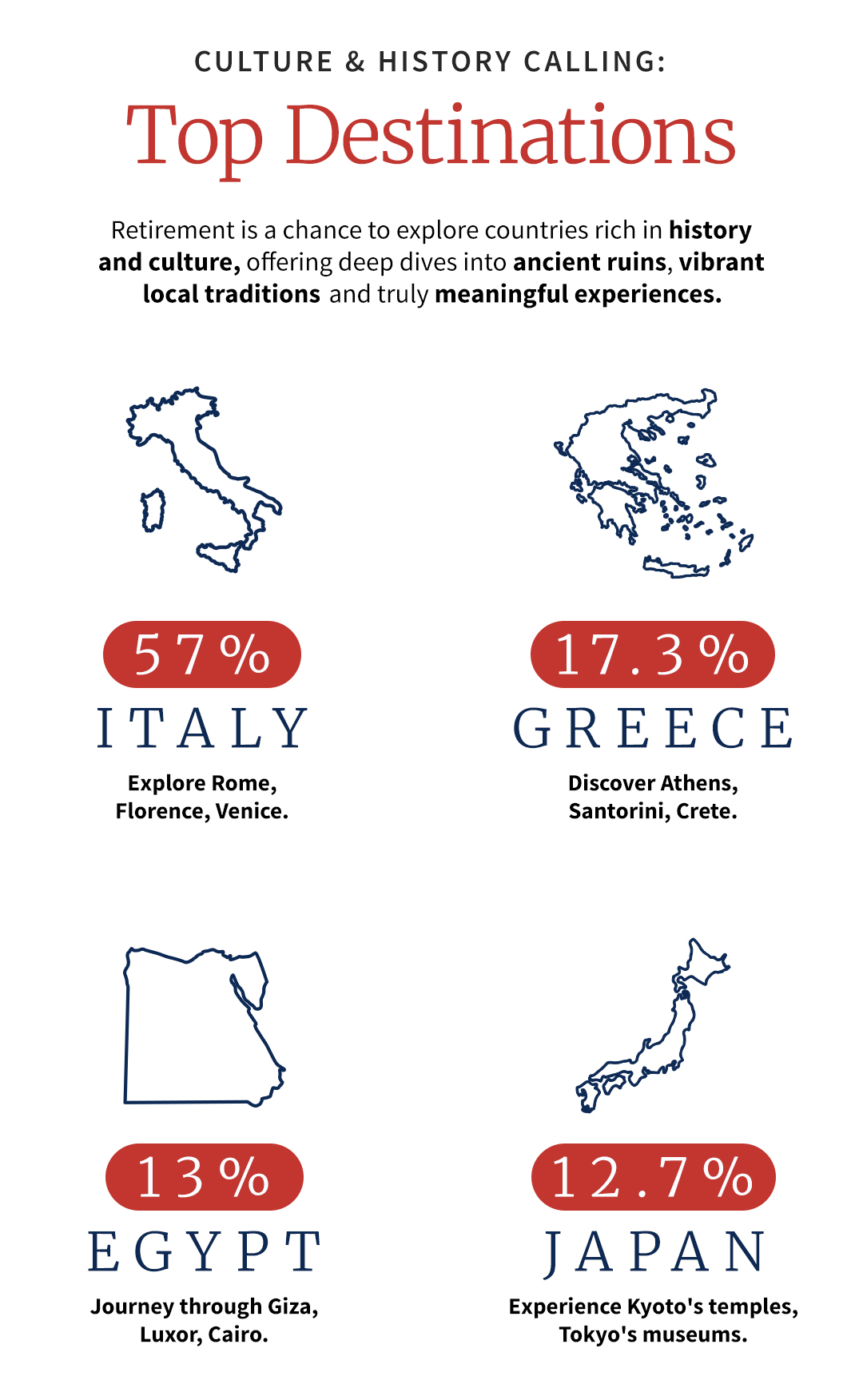 infographic of top destinations for retirees to travel to
