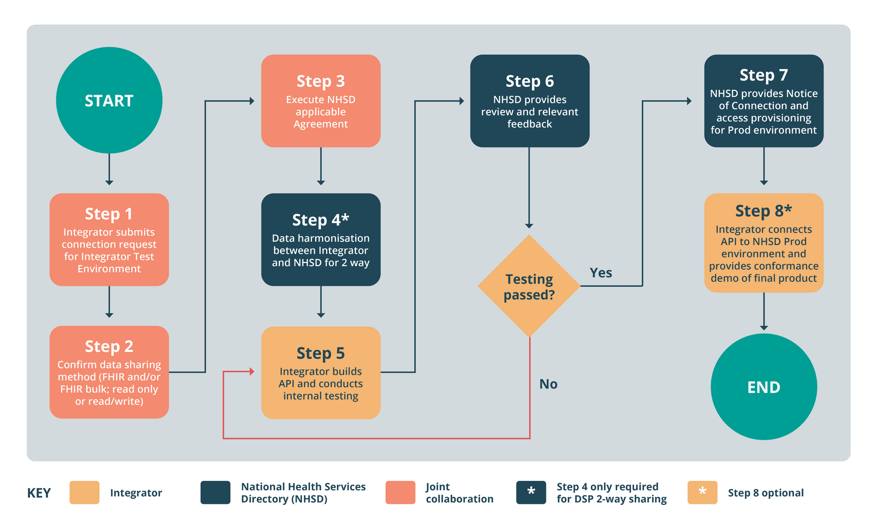 The NHSD Integration process