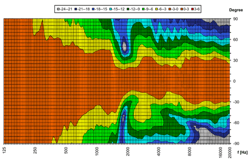 KH 120 Vertical Directivity Plot