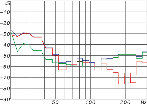 KH 805 Harmonic Distortion at 95 dB SP (Blue: THD, Red: 2nd harmonic, Green: 3rd harmonic)
