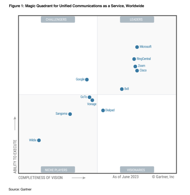 Zoom: A leader in the 2023 Gartner Magic Quadrant for UCaaS