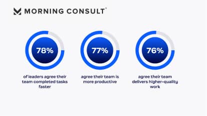 Ankieta i raport na temat AI od Morning Consult