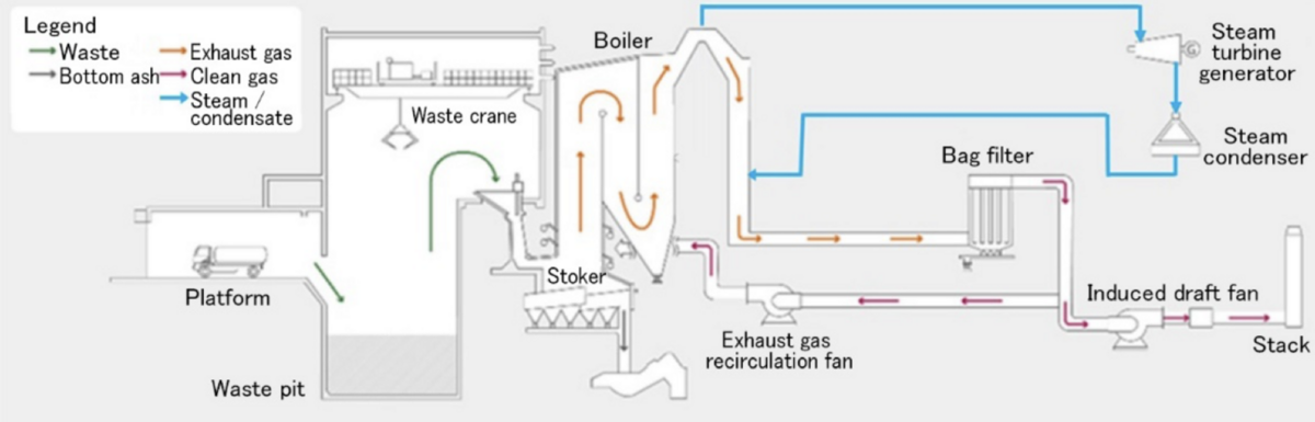 MHIEC’s stoker waste-to-energy system contributes to a lower environmental load