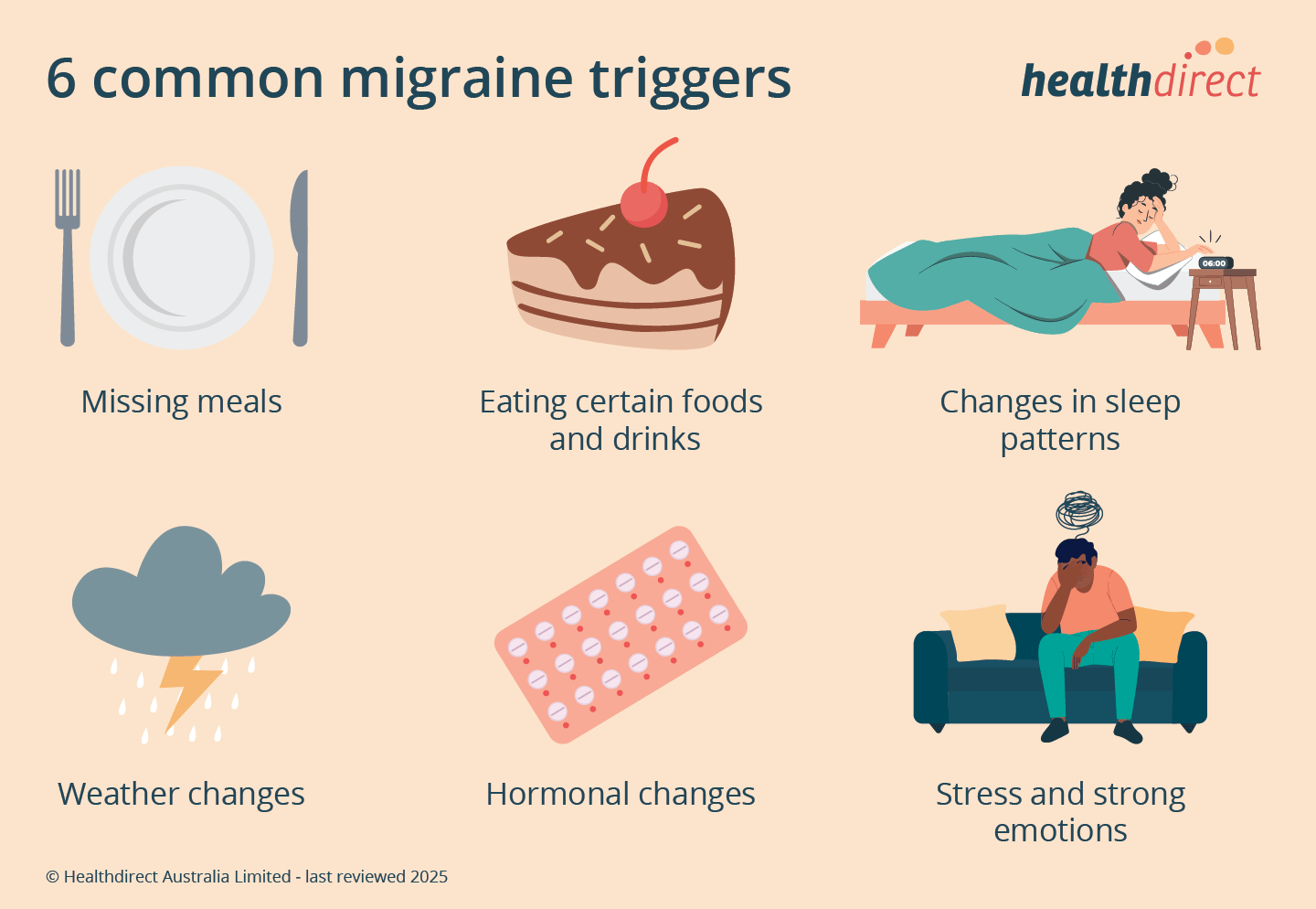 Infographic showing 6 migraine triggers: Missing meals, Eating certain foods and drinks, Changes in sleep patterns, Weather changes, Hormonal changes and, Stress and strong emotions.