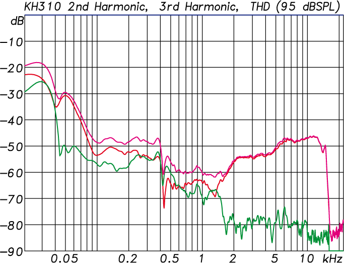 KH 310 Harmonic Distortion at 95 dB SPL (Purple: THD, Red: 2nd harmonic,Green: 3rd harmonic)