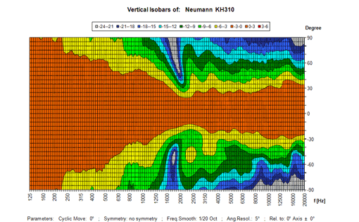 KH 310 Vertical Directivity Plot