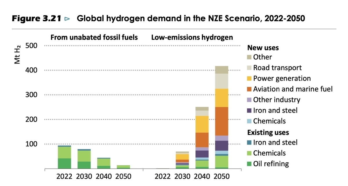 New uses in transport, power generation and industry will boost demand for low-carbon hydrogen