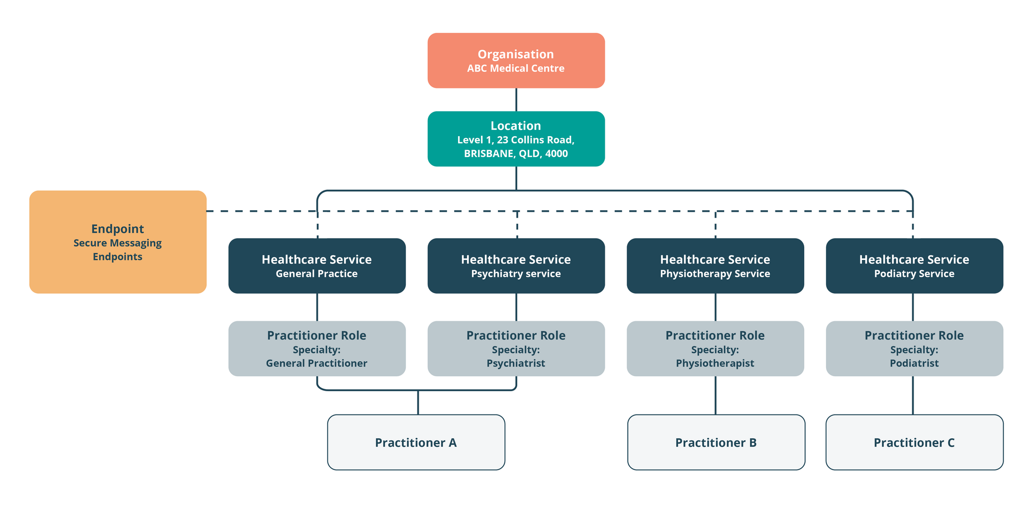 The NHSD architectural organisation structure