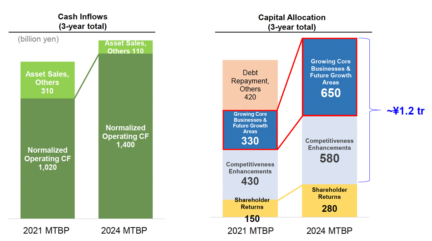 Stronger cash flow will allow a boost to investment. Source: Slide 12 of MTBP